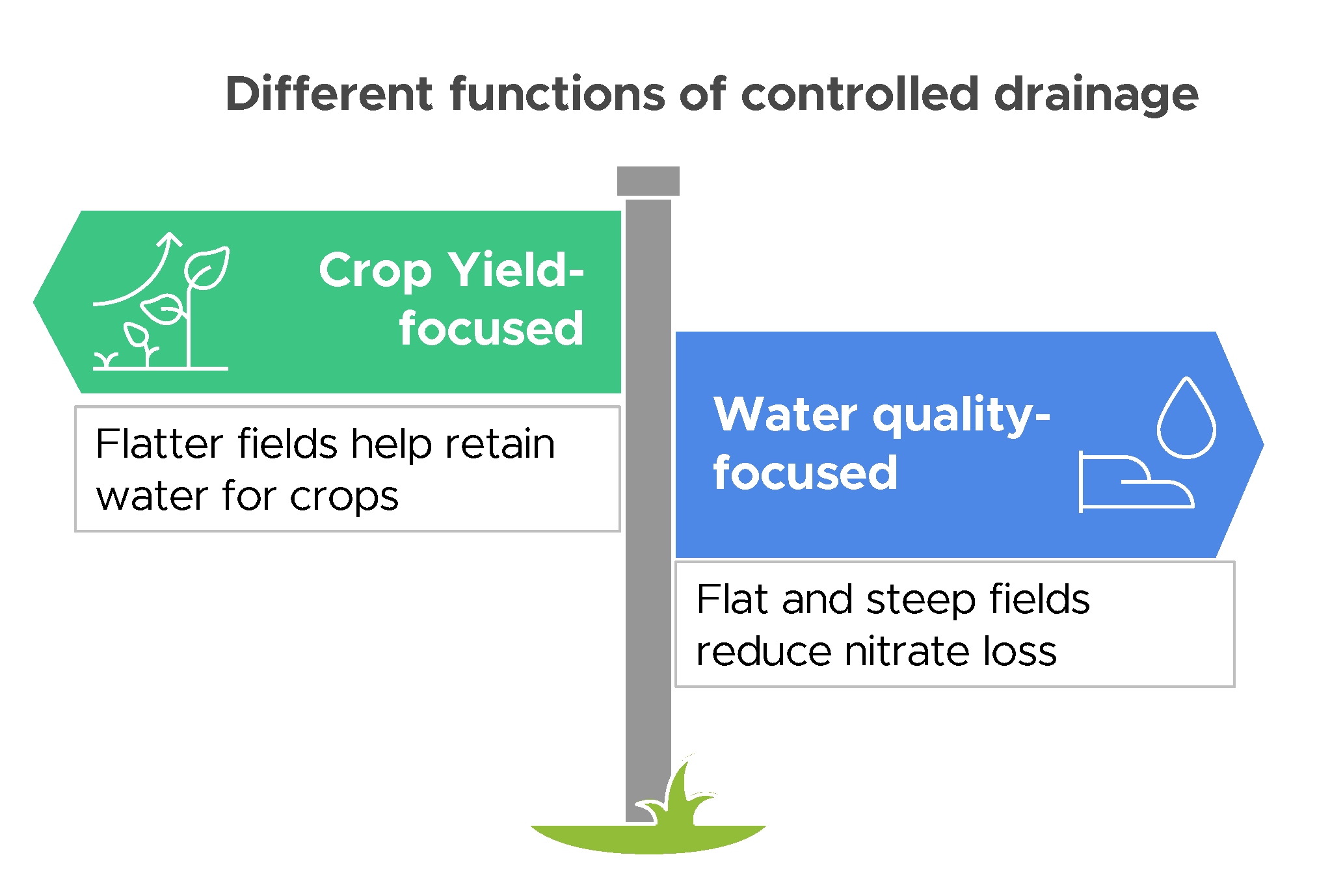Fig 2 controlled drainage.png